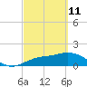 Captiva tide chart for Friday, March 11, 2022