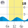 Captiva tide chart for Friday, March 18, 2022