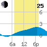 Captiva tide chart for Friday, March 25, 2022