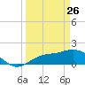 Captiva tide chart for Saturday, March 26, 2022