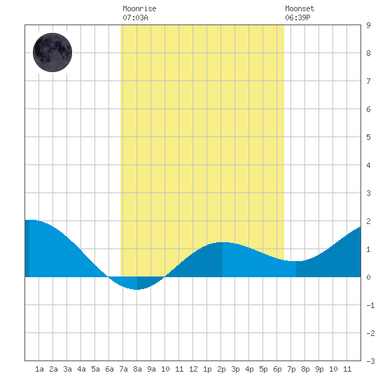 Captiva tide chart for Wednesday, March 2, 2022