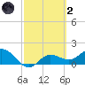 Captiva tide chart for Wednesday, March 2, 2022