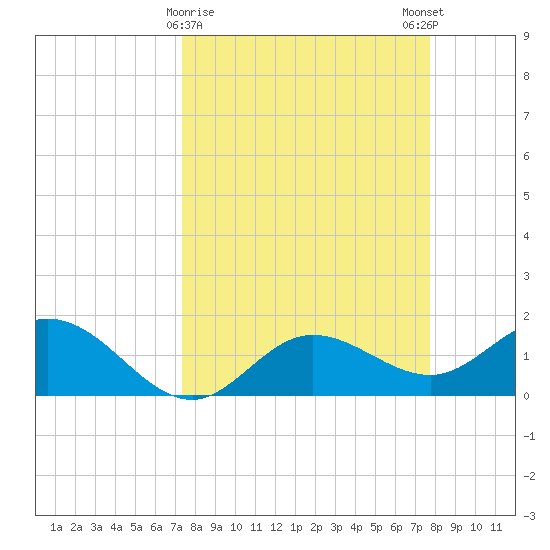 Captiva tide chart for Wednesday, March 30, 2022