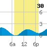 Captiva tide chart for Wednesday, March 30, 2022