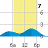 Captiva tide chart for Monday, March 7, 2022