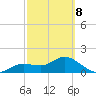 Captiva tide chart for Tuesday, March 8, 2022