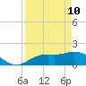 Captiva tide chart for Sunday, April 10, 2022