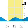 Captiva tide chart for Wednesday, April 13, 2022