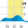 Captiva tide chart for Tuesday, April 19, 2022