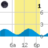 Captiva tide chart for Friday, April 1, 2022
