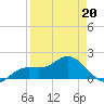 Captiva tide chart for Wednesday, April 20, 2022