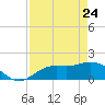 Captiva tide chart for Sunday, April 24, 2022