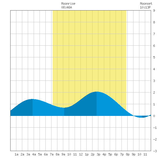 Captiva tide chart for Sunday, April 3, 2022