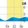 Captiva tide chart for Tuesday, May 10, 2022