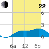 Captiva tide chart for Sunday, May 22, 2022