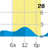 Captiva tide chart for Saturday, May 28, 2022