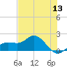 Captiva tide chart for Monday, June 13, 2022