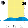 Captiva tide chart for Monday, June 20, 2022