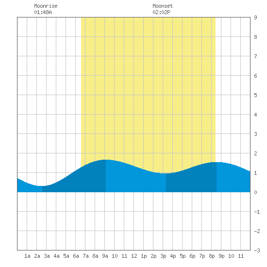 Captiva tide chart for Tuesday, June 21, 2022