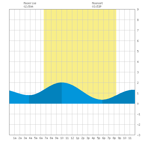 Captiva tide chart for Thursday, June 23, 2022