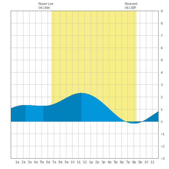 Captiva tide chart for Sunday, June 26, 2022