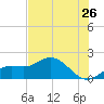 Captiva tide chart for Sunday, June 26, 2022