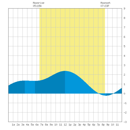 Captiva tide chart for Monday, June 27, 2022