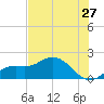 Captiva tide chart for Monday, June 27, 2022