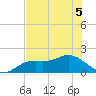 Captiva tide chart for Sunday, June 5, 2022
