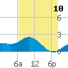 Captiva tide chart for Sunday, July 10, 2022