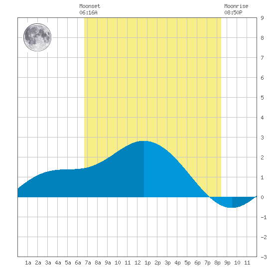 Captiva tide chart for Wednesday, July 13, 2022