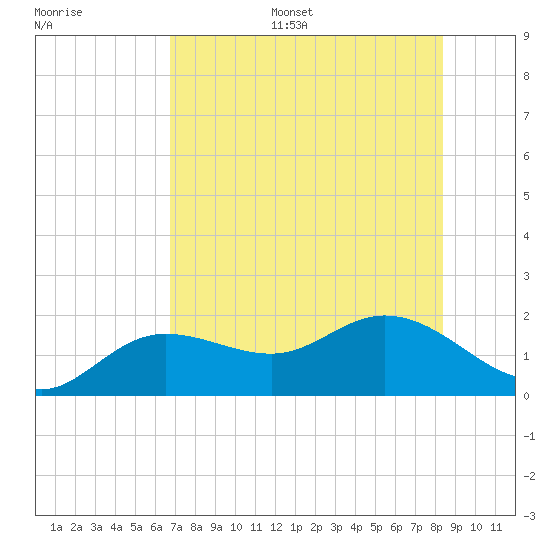 Captiva tide chart for Monday, July 18, 2022