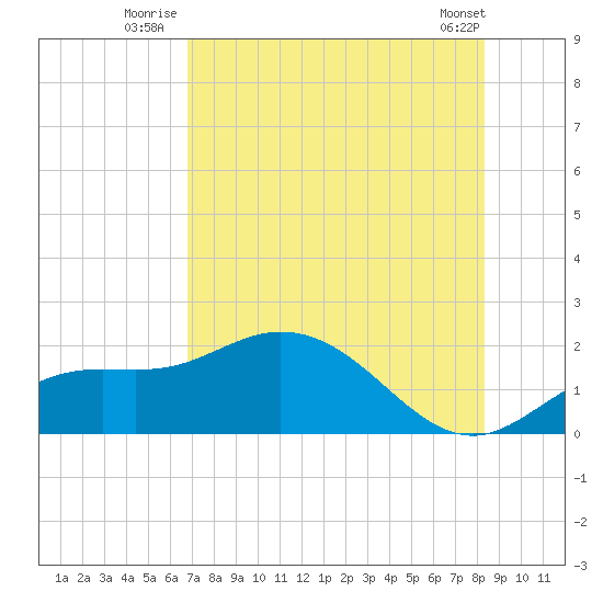 Captiva tide chart for Monday, July 25, 2022