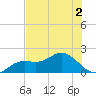 Captiva tide chart for Saturday, July 2, 2022