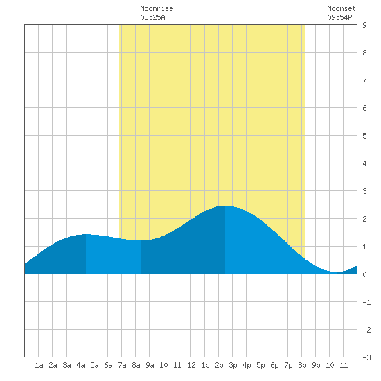 Captiva tide chart for Saturday, July 30, 2022