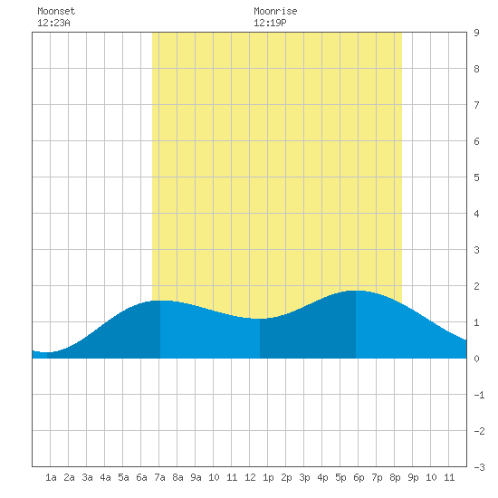 Captiva tide chart for Tuesday, July 5, 2022