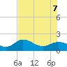 Captiva tide chart for Thursday, July 7, 2022