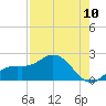 Captiva tide chart for Wednesday, August 10, 2022
