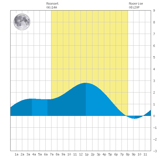 Captiva tide chart for Thursday, August 11, 2022