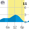 Captiva tide chart for Thursday, August 11, 2022