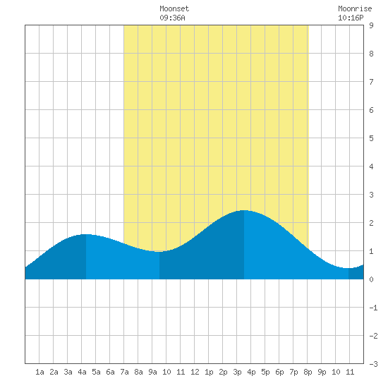 Captiva tide chart for Sunday, August 14, 2022