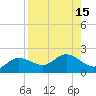Captiva tide chart for Monday, August 15, 2022