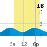 Captiva tide chart for Tuesday, August 16, 2022