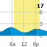 Captiva tide chart for Wednesday, August 17, 2022