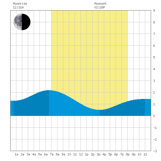 Captiva tide chart for Friday, August 19, 2022