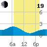 Captiva tide chart for Friday, August 19, 2022