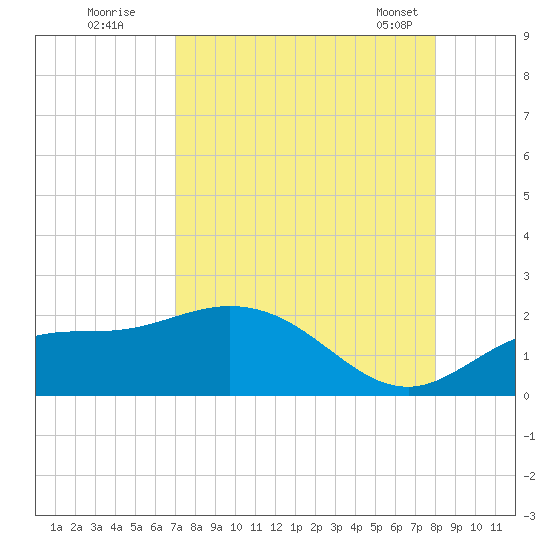 Captiva tide chart for Monday, August 22, 2022