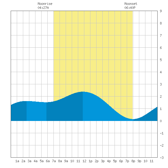 Captiva tide chart for Wednesday, August 24, 2022