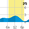Captiva tide chart for Thursday, August 25, 2022