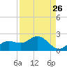 Captiva tide chart for Friday, August 26, 2022
